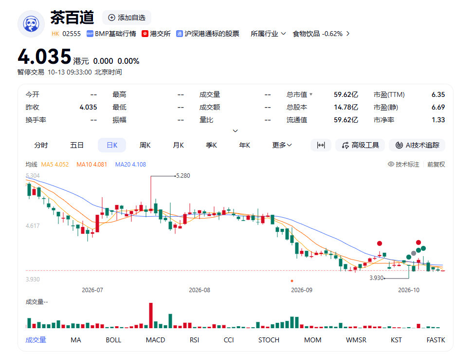 #茶百道股价已较发行价跌超7成#10月13日，香港联交所发布通告，依据《证券及期货（在证券市场上市）规则》第8（1）条，香港联合交易所有限公司应证券及期货事务监察委员会之指令，于2026年10月13日上午九时正起，停止四川百茶百道实业股份有限公司（证券代号：02555.HK）股份之买卖。
据了解，茶百道是 ​