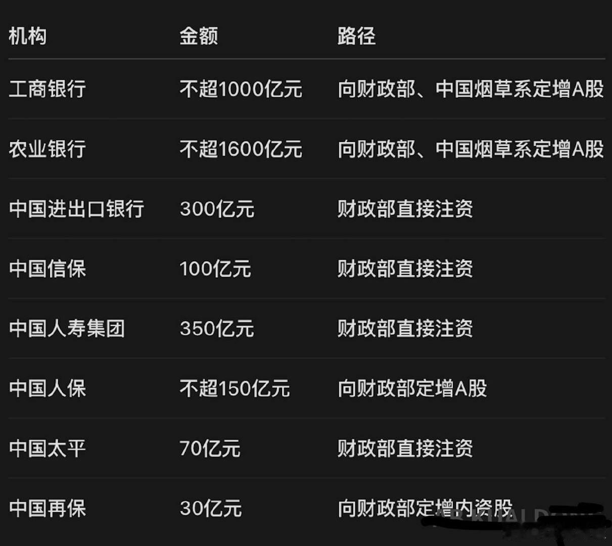 罕见的周末集体发公告？人寿、信保、太平、进出口银行今天分别发布公告称，中国财政部将向其注资。同时人保、再保也发布特定股票预案，显示财政部将认购其股份。

同日，工商、农业银行也发布公告称，获财政部分别注资 700 亿、1300 亿元。 ​