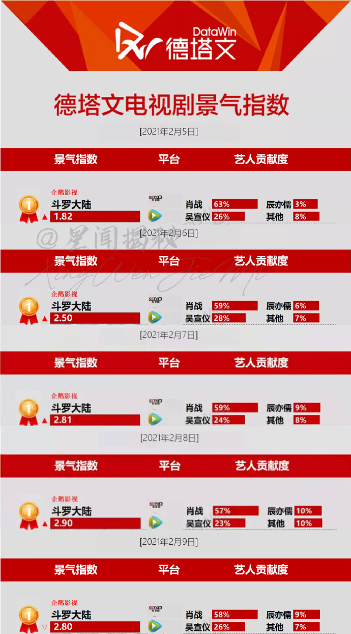 今日《鬥羅大陸》播出相關榜單匯總 肖戰連續5天電視劇藝人新媒體指數榜單top1-圖4