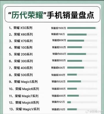 这份荣耀历代机型销量榜单看得很清楚，走量主力军妥妥是X系列，X50系列...