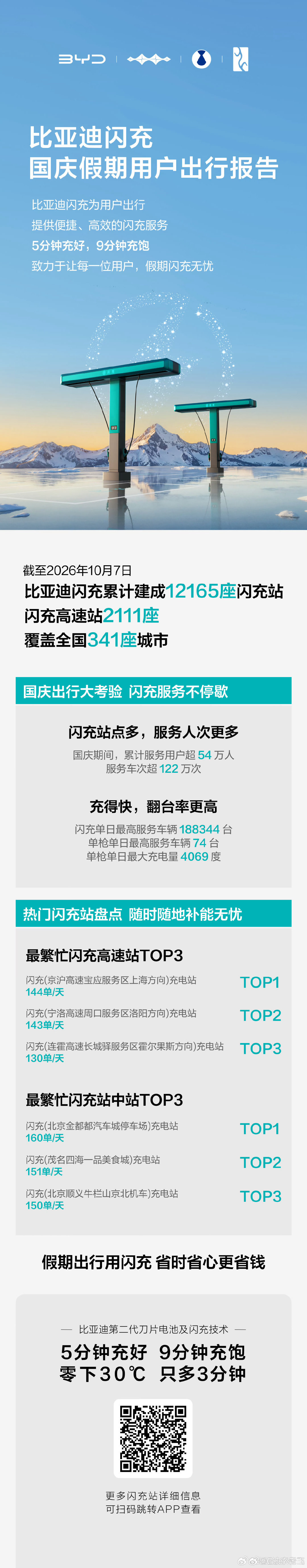 比亚迪国庆出行报告来了，从假期高速情况来看，人肉占充电抢和抢充电枪以及充到80%强制离场来看，高速需要更多比亚迪闪充站，还不够还不够！！！​