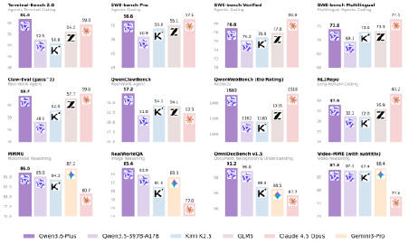 阿里新一代大语言模型Qwen3.6-Plus正式发布。<br /><b...