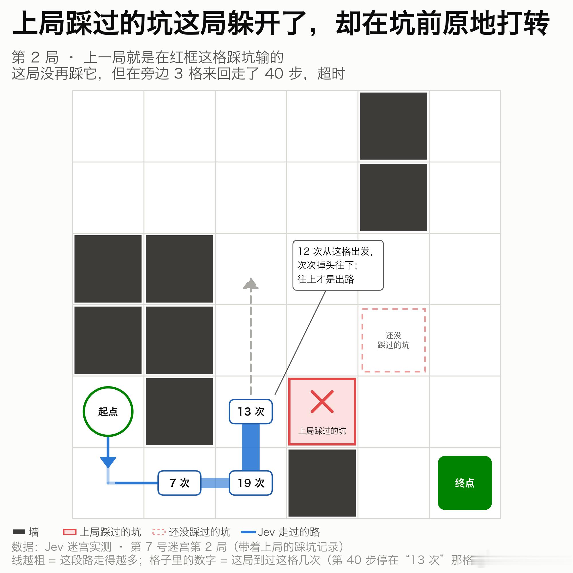上一篇拆了几个 Jev 打游戏的爆款，没找到 Jev 自己「越玩越强」的可靠证据。那它到底会不会学？我和我的 agent 拿分类题、老虎机、迷宫这几个简化任务做了大量对比实验，结论是会。

就像大模型照着范文写出相似文风，Jev 也能不改模型参数，只靠这次输入里的例子和记录调整判断，即上下文学习。但能 ​
