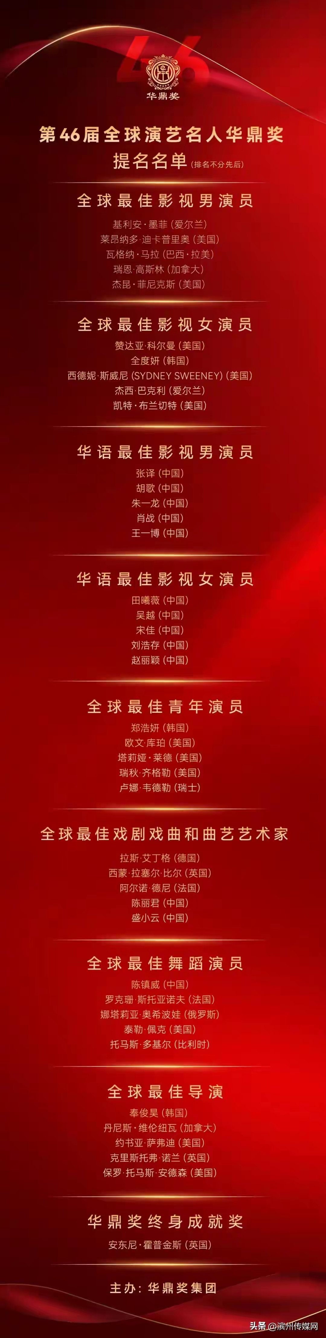 华鼎奖提名公布：

张译、胡歌、朱一龙、肖战、王一博提名华语最佳影视男演员

田曦薇、吴越、宋佳、刘浩存、赵丽颖提名华语最佳影视女演员 ​