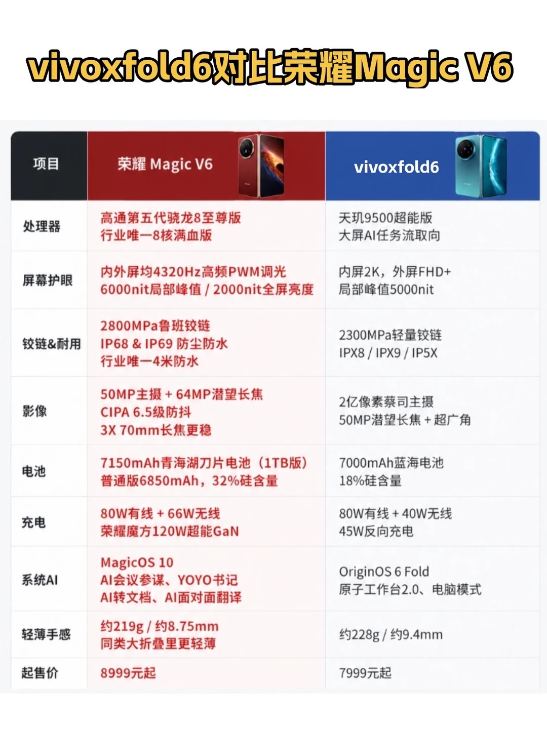 不吹不黑，vivoxfold6之外我更看好这款