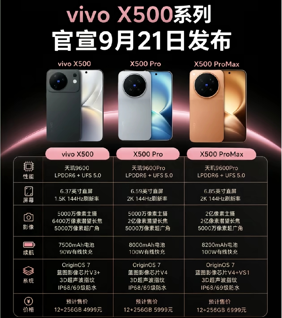 📱vivo X500系列｜9月21日发布会！三款机型参数全对比
 
vivo X500系列官宣定档9月21日发布✨
X500 / X500 Pro / X500 Pro Max 参数整理好了，一眼看懂差别
 
▫️vivo X500｜预估4999元（12+256G）
处理器：天玑9600，LPDDR