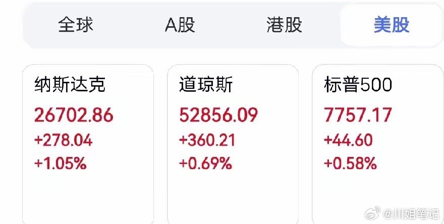 美股全线收涨！科技、AI、硬科技集体回暖
​​隔夜美股整体情绪回暖，三大指数全部收红，纳指涨幅领跑市场，成长科技风格明显回暖。
​​盘面结构非常清晰：硬科技、AI算力、半导体、高端制造成为绝对主线。
SpaceX大涨超7%，特斯拉大涨超3%，英伟达、存储芯片企业同步走高，超微电脑、戴尔科技等硬件 ​