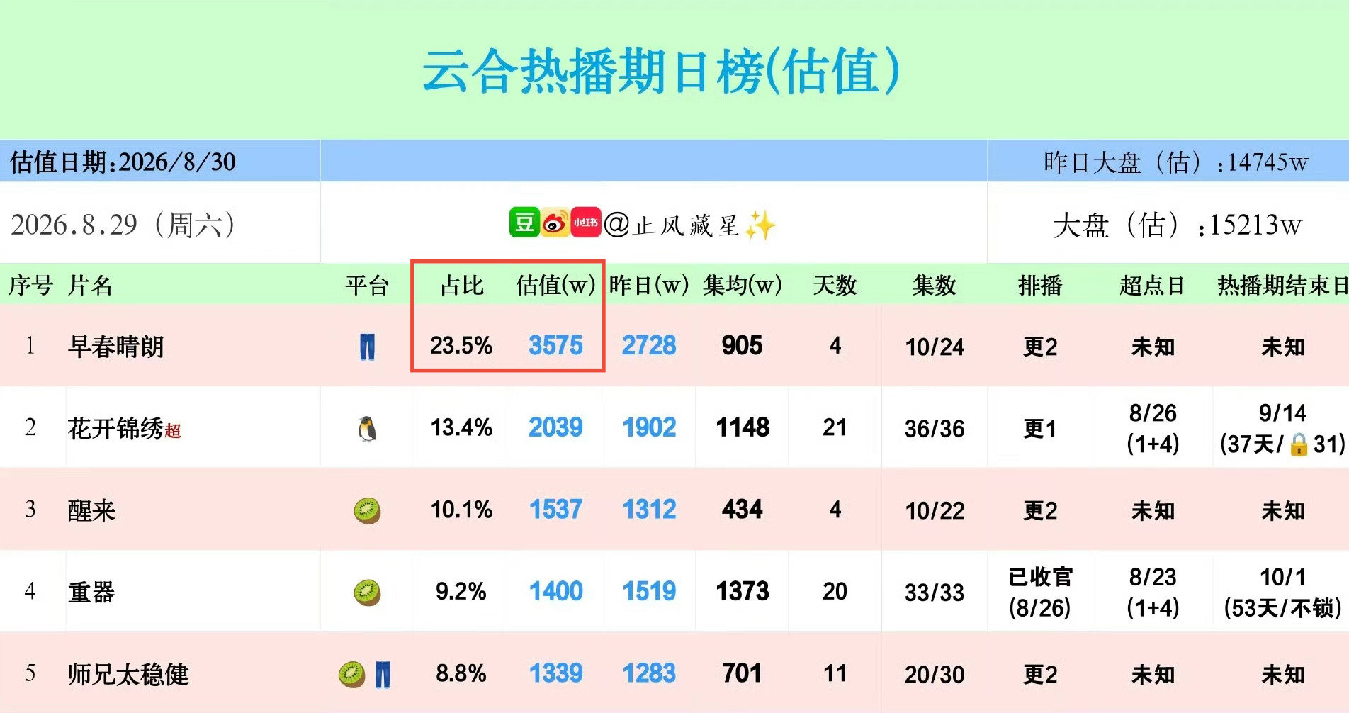 优酷怎么就没有年终典礼呢！ ​