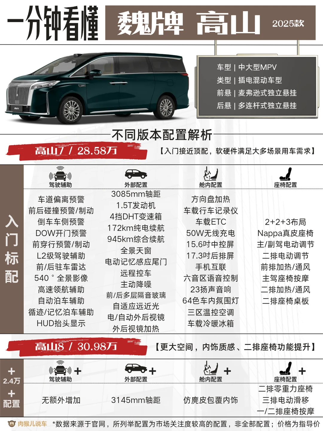 2025 款魏牌高山解析和选购策略，8 还行