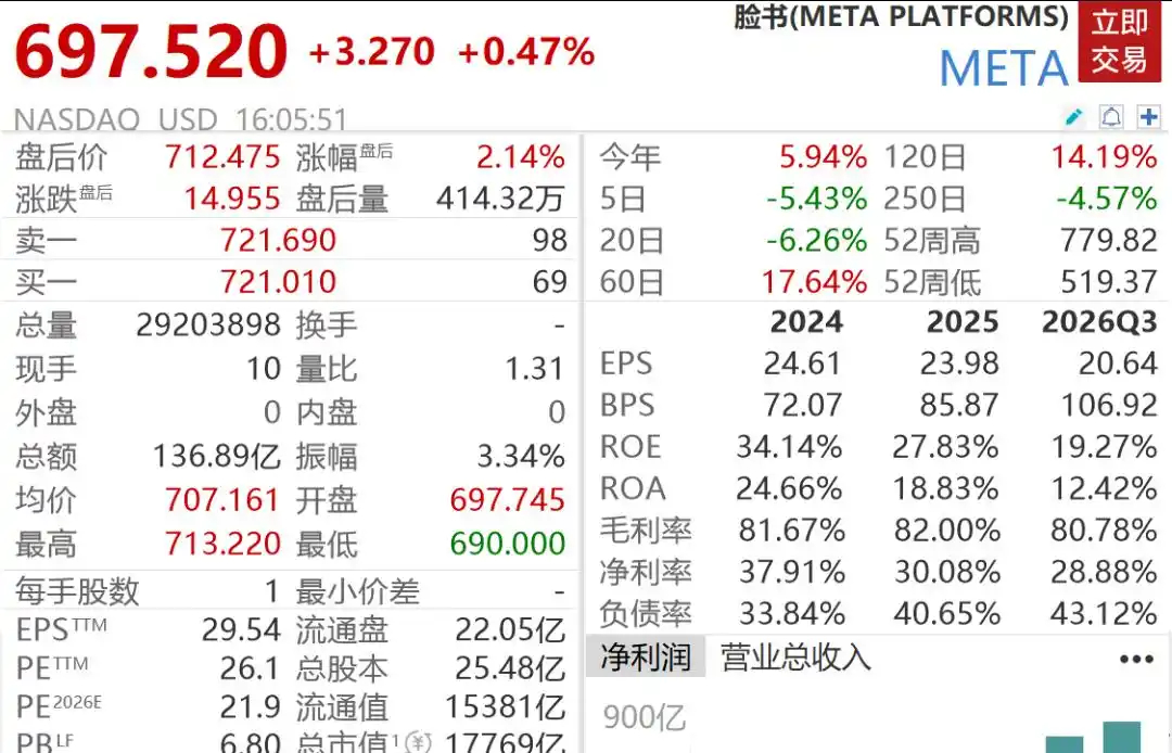 【#Meta被重罚250亿美元#，该事件涉及8700万用户信息泄露】
据21世纪经济报道援引财联社，美国新墨西哥州法院判令Meta Platforms支付250亿美元民事罚款。陪审团认定，Meta因涉及用户隐私、数据处理及仇恨言论审核的误导性陈述，违反州消费者保护法超过4300万次。

新墨西哥州总检察长指控Meta在剑桥分 ​