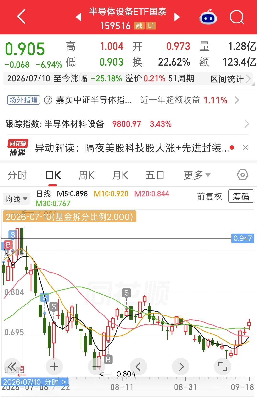 半导体设备到现在也还没有涨回8月中旬的位置，离七月份高点还差了25%的涨幅，日线波动大，但是整体来讲还差很多 ​