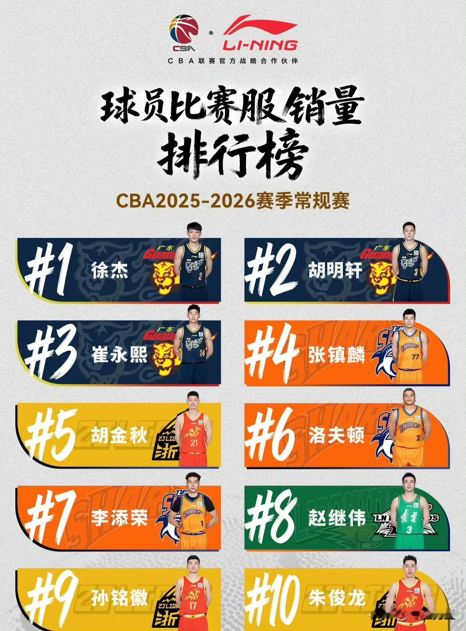 CBA本赛季球衣销量排行榜，广东宏远三少包揽前三名！ 徐杰第1，胡明轩...
