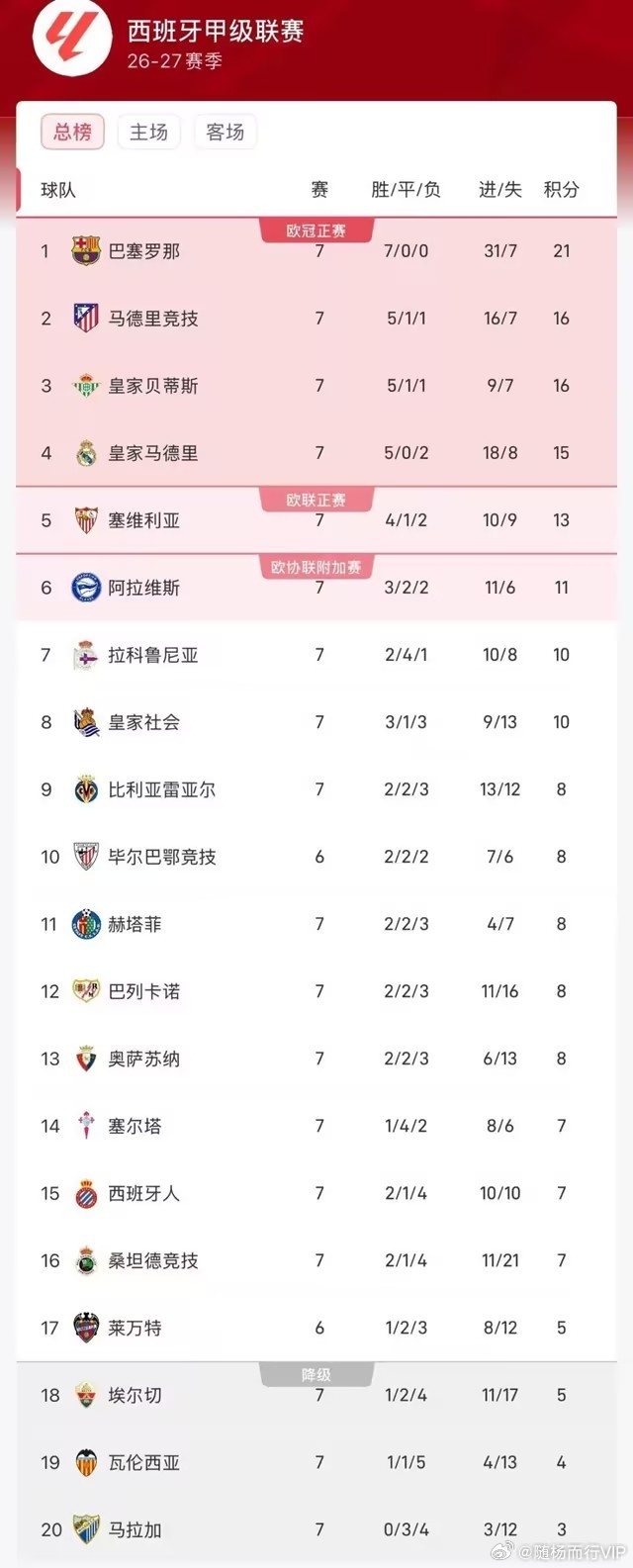 #足球##体育# 西甲第7轮战罢，国际比赛日前的积分榜暂时定格。巴萨7战全胜积21分领跑；马竞主场2-1击败皇马后升至第二，和贝蒂斯同积16分，皇马15分暂列第四。
塞维利亚积13分排名第五，阿拉维斯积11分位居第六。随着国际比赛日到来，西甲将从9月21日起进入间歇期，下一轮比赛预计于10月11日重启，联赛 ​