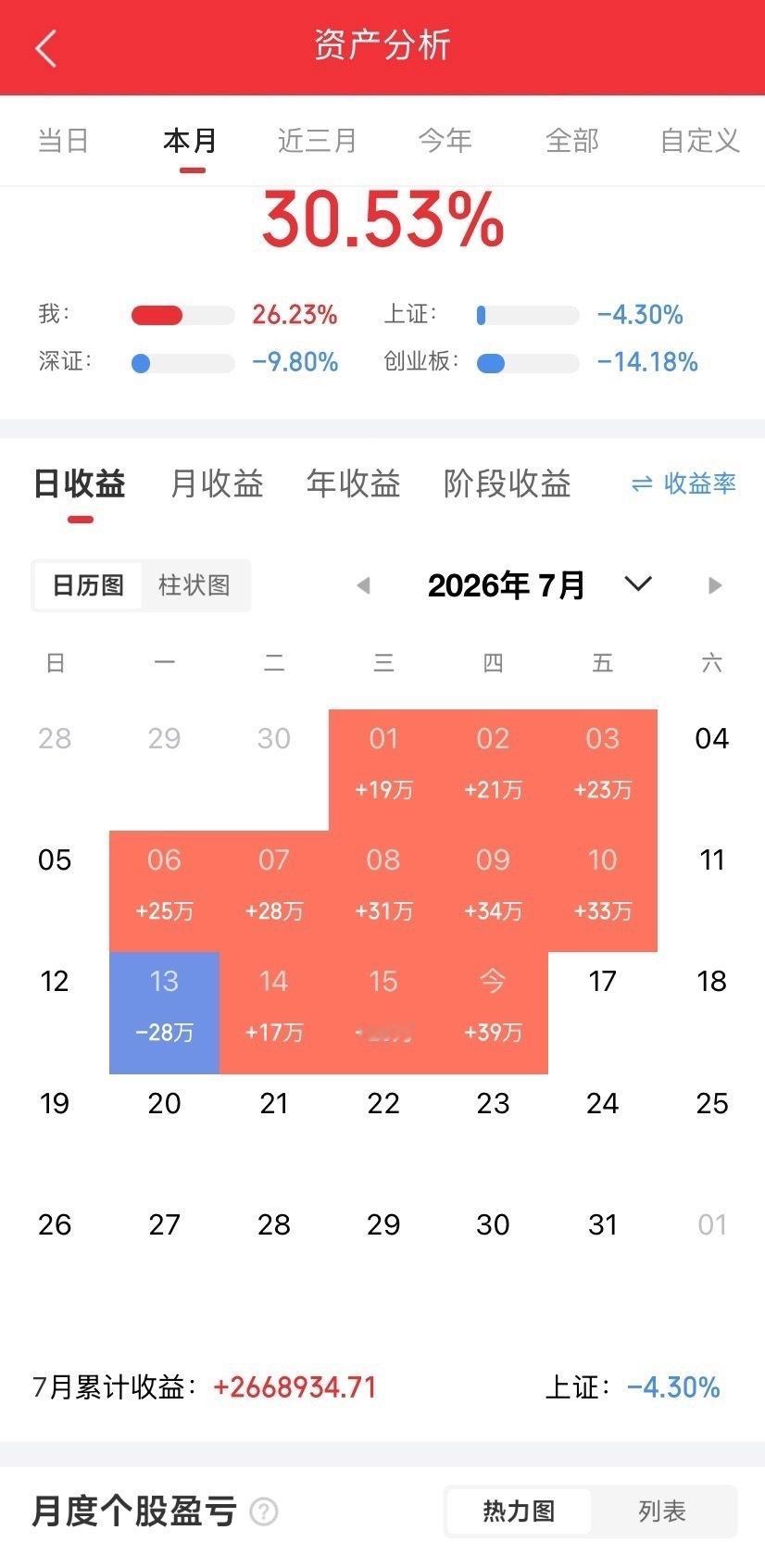 7月16日中午东方财富热榜1. 昭衍新药：长阳拉升，医药走强2. 哈药...