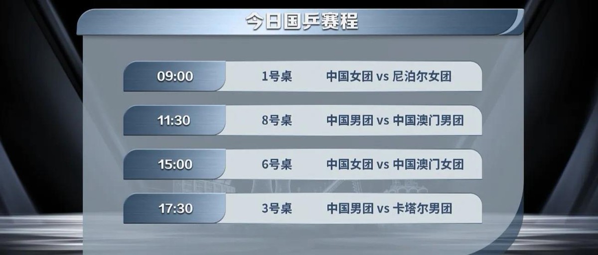 国乒亚运首日双线告捷，男女团各打两场小组赛，主力全部轮休，替补阵容照样砍瓜切菜。女团对阵尼泊尔，孙颖莎王曼昱场边观战，陈熠打头阵三局只让对手拿了12分，蒯曼和范姝涵同样零封收场。男团迎战中国澳门，王楚钦高挂免战牌，林诗栋带着温瑞博、黄友政直落三盘拿下。说实话这种安排太合理了，小组赛对手实力摆在那，让