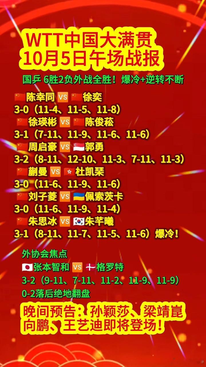 WTT中国大满贯 · 10月5日午场战报
国乒 6胜2负｜外战全胜！爆冷+逆转不断
 
🇨🇳陈幸同 🆚 🇨🇳徐奕
3‑0（11‑4、11‑5、11‑8）
 
🇨🇳徐瑛彬 🆚 🇨🇳陈俊菘
3‑1（7‑11、11‑9、11‑6、11‑6）
 
🇨🇳周启豪 🆚 🇸🇬郭勇
3‑2（8‑11、12‑10、11‑3、7‑11、11‑3 ​