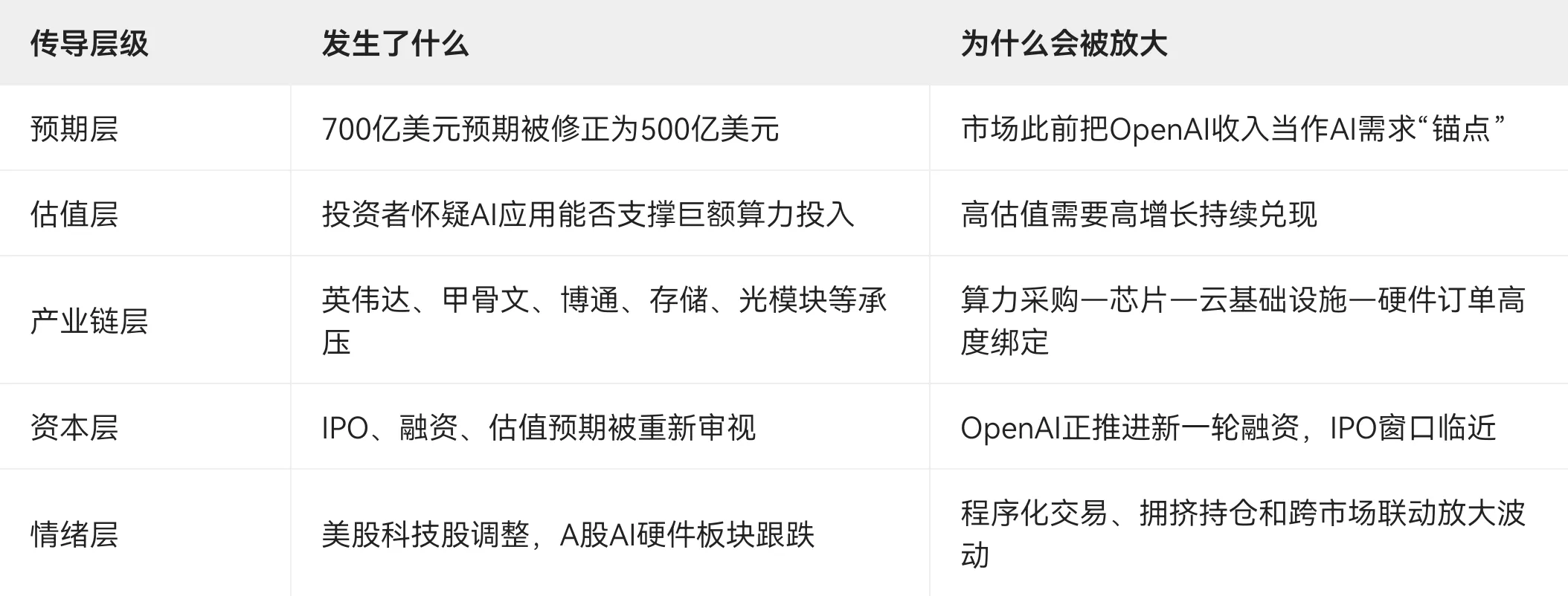 用蝴蝶效应看这次 OpenAI 收入预期差，关键不在“OpenAI 少报了200亿美元”，而在于：全球AI行情高度拥挤、估值依赖同一叙事、产业链又高度耦合，所以一个口径差异被迅速放大成全球AI股的重新定价。
蝴蝶在哪里？
OpenAI向投资者披露，截至2026年9月底，其年化收入约500亿美元，低于