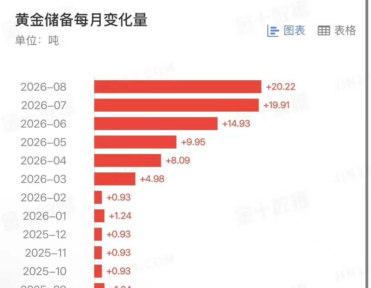公布了，央行大幅增持黄金：
中国央行连续第22个月增持黄金。中国8月未黄金储备报7673万盎司（约2386.57吨），环比增加65万盎司（约20.22吨）。
央妈这两个月增持的幅度明显增大，八月虽然金价高于七月，但增持更多了 ​