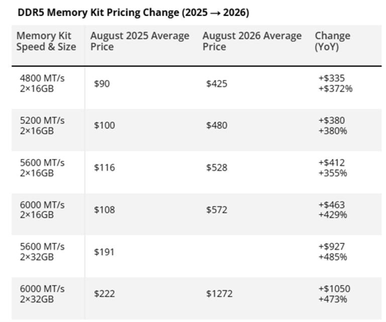 【2026年8月DDR5 128GB套条均价3399美元，同比增长近10倍】PCPartPicker数据显示，2026年8月内存价格攀升至历史高位，DDR5高容量套条同比上涨近5倍。128GB DDR5-6400套条从去年329美元涨至3399美元，约翻10倍；32GB DDR5-6000套条从108美元涨至572美元，涨幅429%；64GB DDR5-6000套条从222美元涨至1272 ​