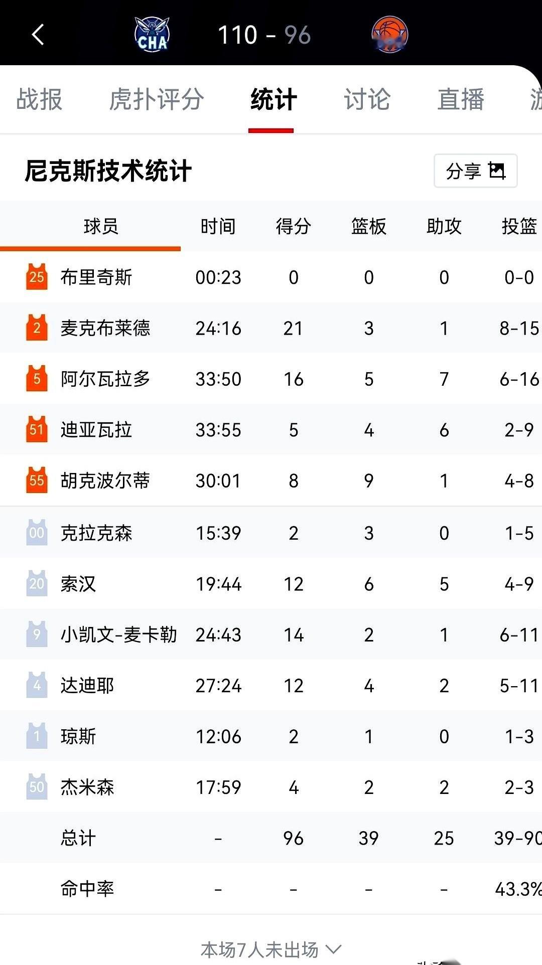 NBA赛场上出现了荒诞一幕：尼克斯的布里奇斯为了保住“连续登场”的纪录...