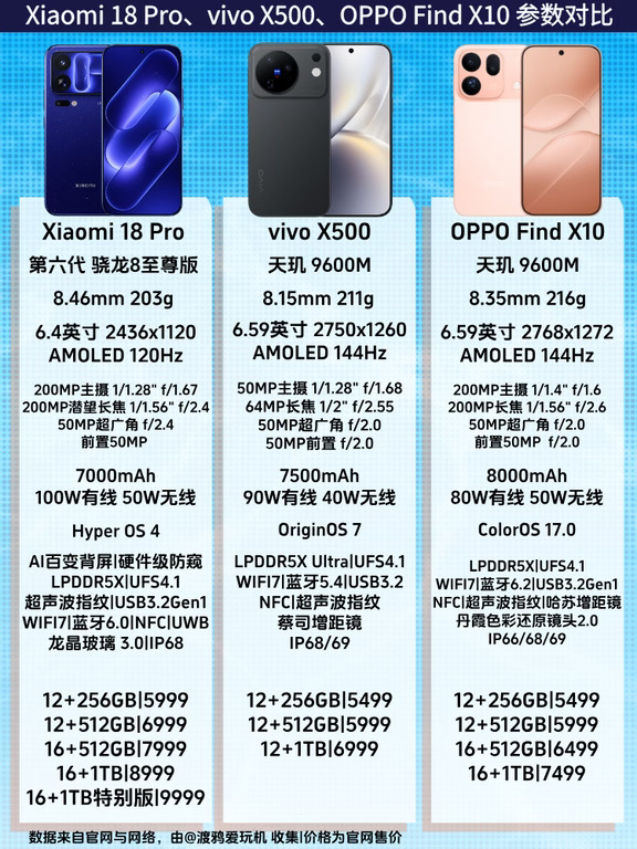 怎么选？｜小米18Pro｜vivoX500｜FindX10
