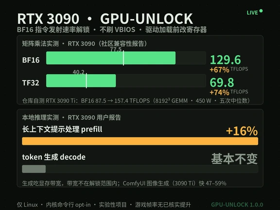 RTX 3090 免费解锁把 BF16 矩阵乘法从 77