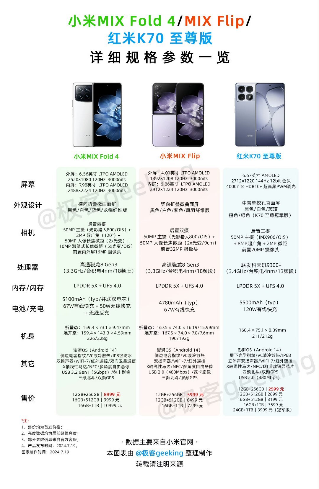 #小米18 Fold价格预测# 参考两年前卖 8999 的小米 MIX Fold 4，小米18 Fold 的价格至少要贵出 3000 块，简单剖析一下就明白了：

首发世界最强性能的玄戒O3 旗舰 Soc 芯片、自研芯片需要涨价分摊成本，采购价飙升到 2200 的 12+256GB 内存存储组合，首发长鑫存储 LPDDR 6 内存，价格不会便宜，再加上全 ​