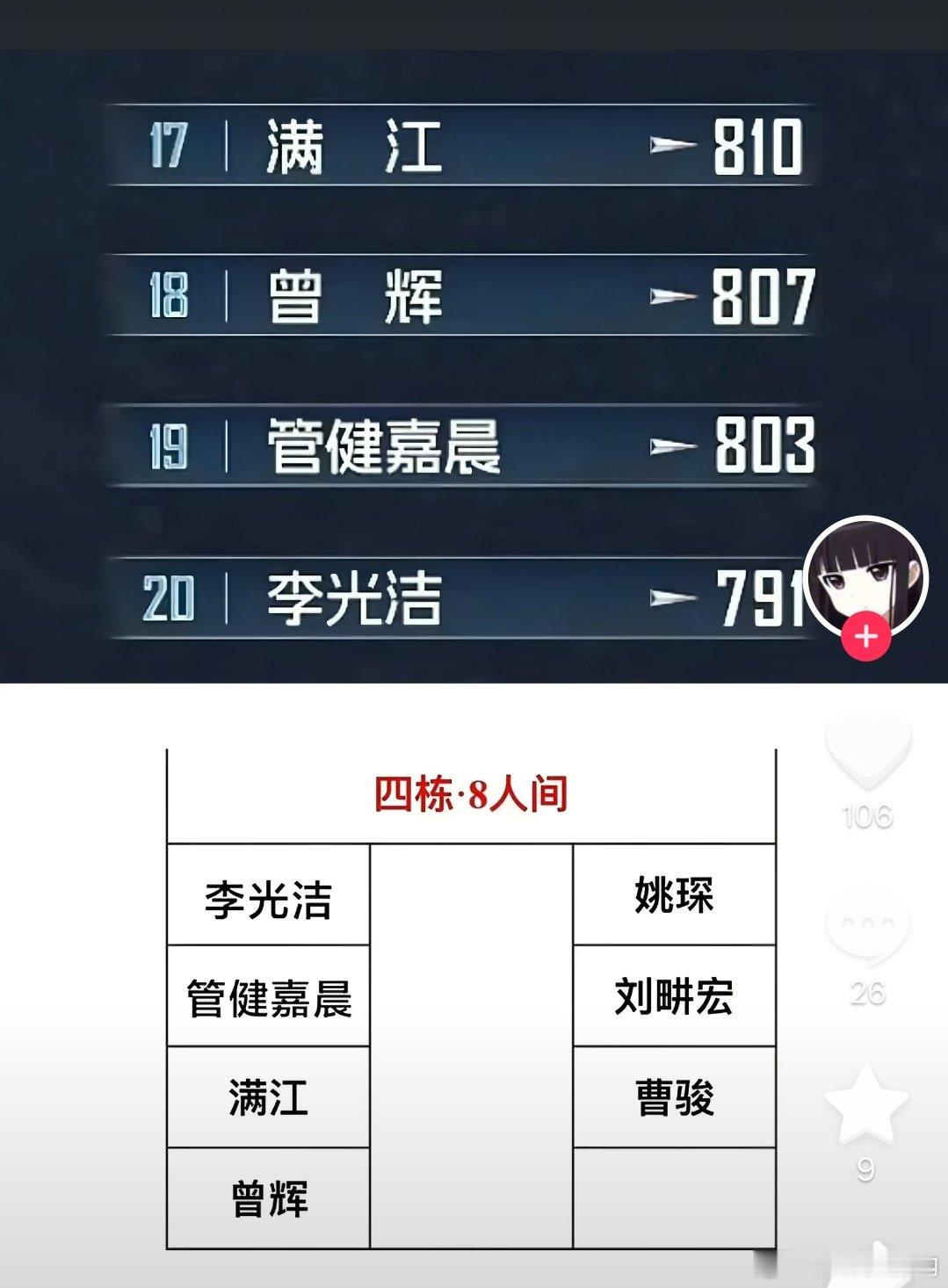 #管健嘉晨[超话]# 看到一个这个图，这兄弟情深似海，排名都要一起？太巧了也，但这个票……难评 ​