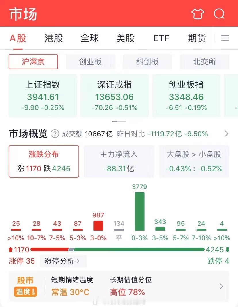盘面看着有点压抑，难道又迎来难熬的行情？涨跌家数差距悬殊，1170家上涨，4245家下跌，绝大多数个股走弱，短线赚钱效应很差。
​板块上分化明显，银行逆势走强，资金涌入防御板块避险。存储芯片作为今日主线，有利扬芯片、满坤科技领涨，但板块带动力度有限，撑不起全局行情。
典型指数被权重托住，个 ​