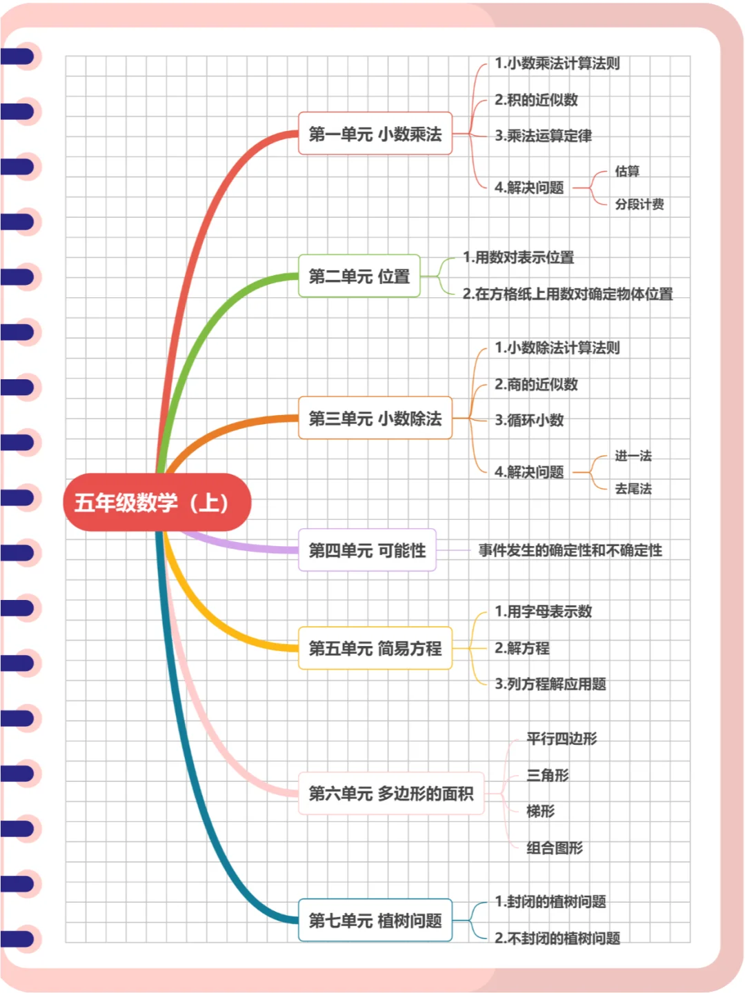 五上数学知识点系统梳理，开学前掌握美滋滋