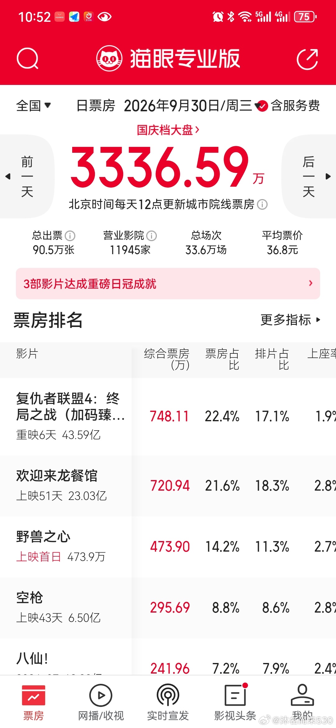 每日电影票房观察

2026年国庆档票房开局：大盘破3300万，《复联4》重映领跑

2026年9月30日，国庆档前夕的全国电影市场提前升温。据猫眼专业版数据显示，当日全国电影总票房（含服务费）达到3336.59万元，总出票90.5万张，营业影院11945家，放映总场次33.6万场，平均票价为36.8元。整体市场呈现出多元 ​