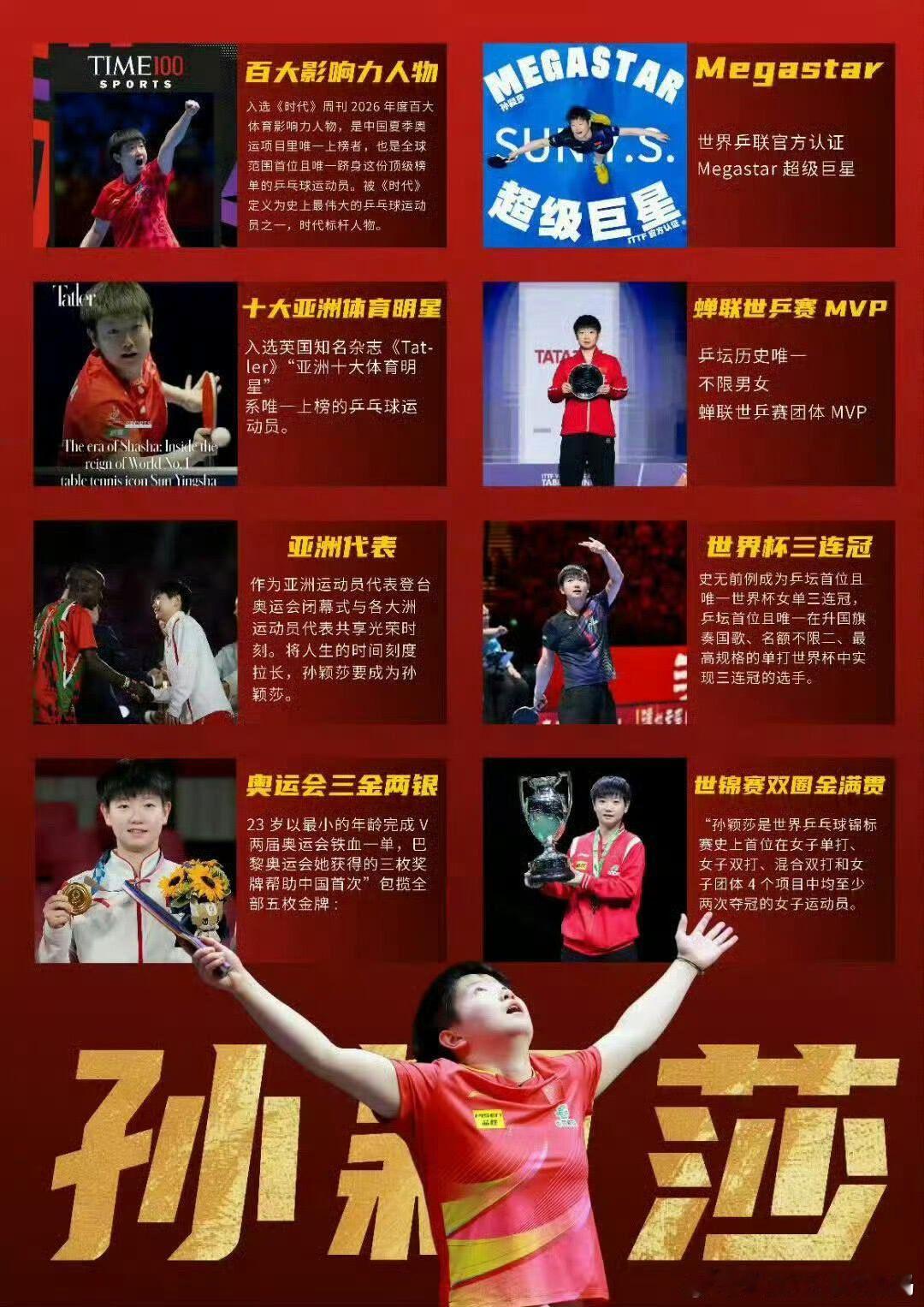 年仅25岁，孙颖莎就收获20个世界冠军，横跨单打、双打、混双与团体赛场...