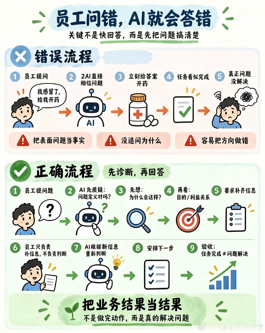 大家如果给员工使用 AI 过程中，发现解决不了核心问题。有可能是员工加上 Agent 他们一起研究的方向就错了#人工智能[超话]#AI#ai# 提示词标准化 ​