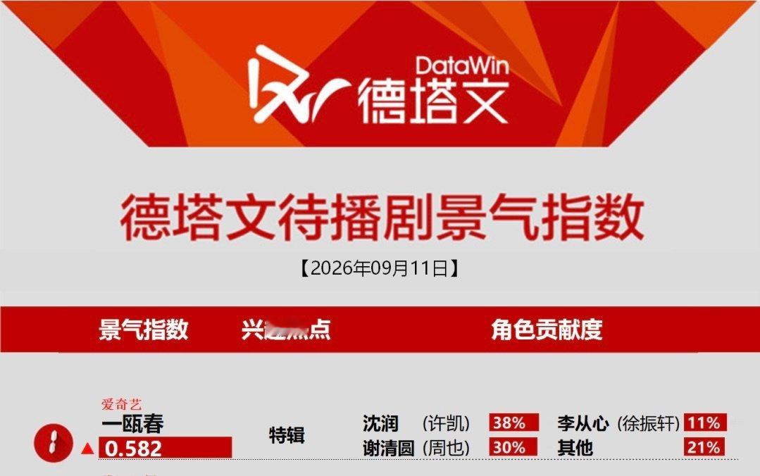 9月11日德塔文待播剧景气
许凯《一瓯春》沈润角色贡献38%，全剧第一，角色吸引力持续领跑，静待沈润出场。 ​