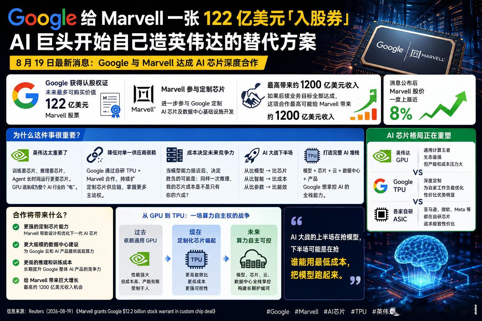 Google 和 Marvell 这笔合作，我觉得比又一个模型发布更值得企业关注。

8 月 19 日，Marvell 宣布扩大与 Google 的 AI 芯片合作。

其中最引人注意的是：Google 获得一份认股权证，未来最多可以购买约 122 亿美元的 Marvell 股票。

如果后续业务达到约定目标，合作最高可能为 Marvell 带来约 1200 亿 ​