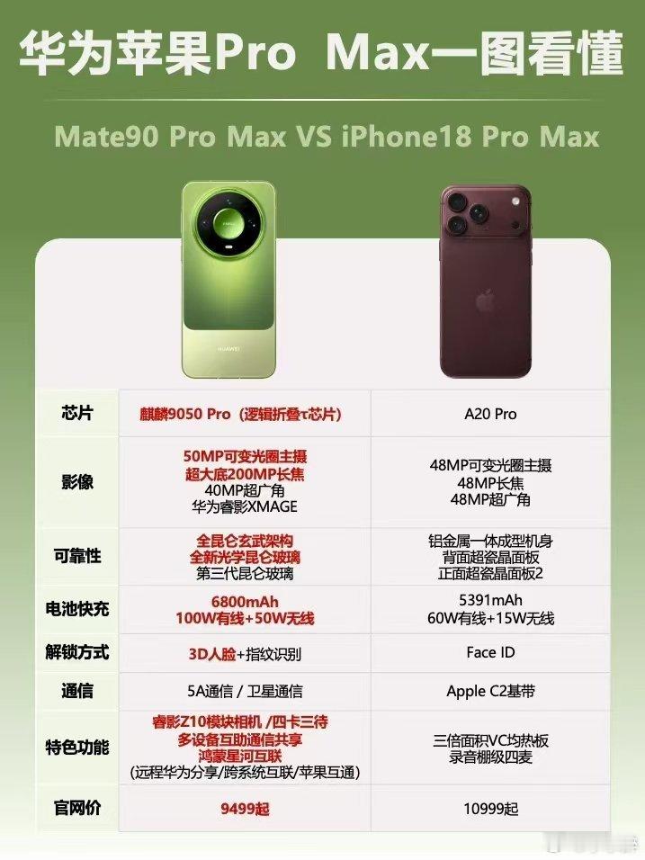 #华为Mate90对决iPhone18##华为Mate90系列溢价#
同属高端旗舰，二者路线差异明显，看重长续航与弱信号场景通信稳定性选前者，依赖多设备联动、偏好流畅视频拍摄选后者，按需入手即可。 ​