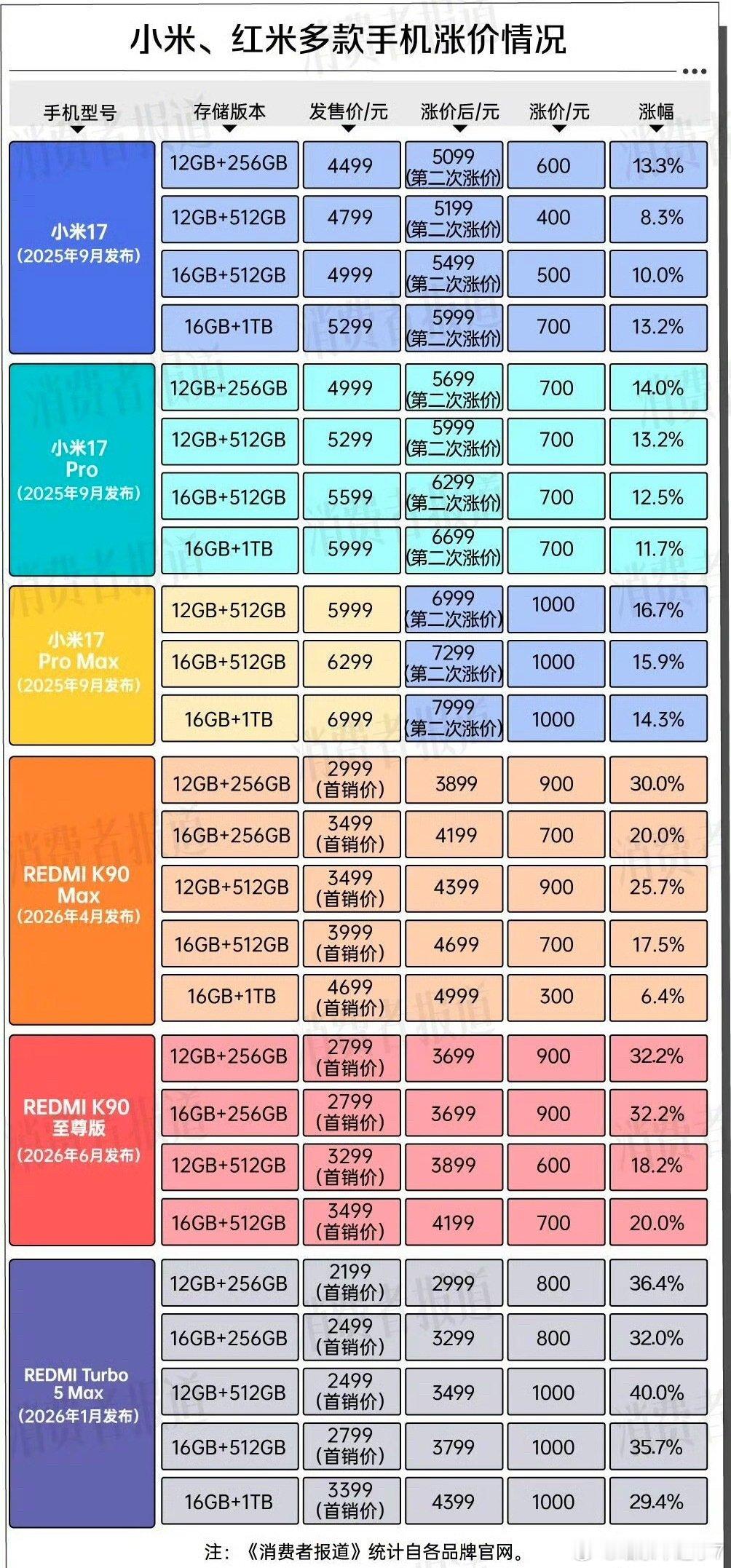 老款手机集体涨价 老款机本来库存越卖越少，原材料还一天比一天贵，不涨价等于赔本卖。

想想还挺有意思，现在早买手机的人，不光白用了大半年，回头一看手机还保值了[doge]。#手机涨价 卖不动# ​