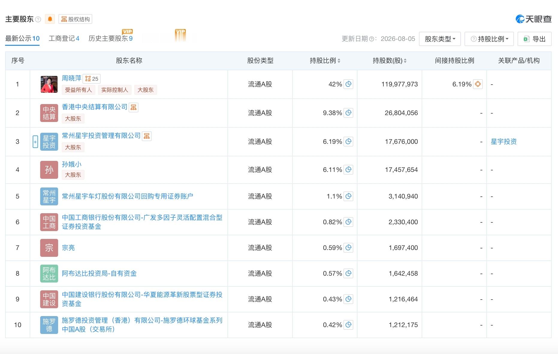 #星宇车灯老板名下多家公司已注销#星宇车灯老板周晓萍名下关联20余家企业，目前存续的包括星宇车灯本体、长春乐土医药科技等，其余多家已注销。一个百亿身家的企业家，商业版图有进有退其实很正常，但偏偏这个信息是在"羞辱式劝退应届生"风波之后被翻出来的，所以公众自然会多想——这些注销的公司，到 ​