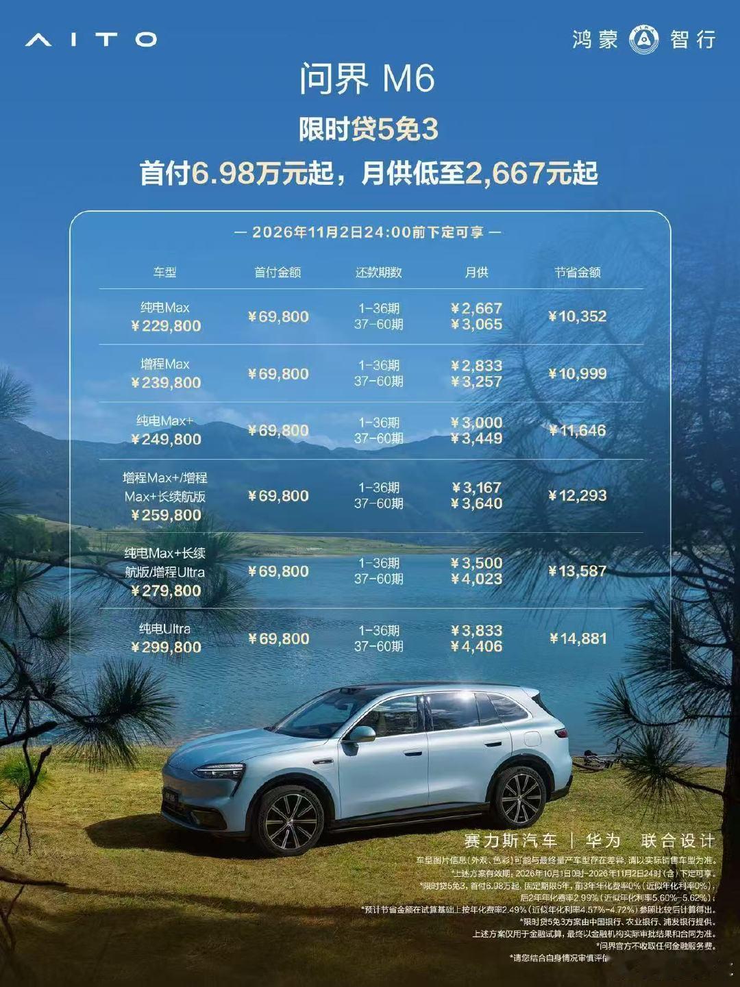 最近认真算了一下问界M6增程Max+长续航版的购车账，发现新的限时金融政策还挺灵活。3年0息预计能省14193元，适合想早点还完的人；“贷5免3”前3年不付利息，手里的预算也能留得更松一点。政策已经开启，这几天再去门店看看车，准备下定了。#问界M6 ##问界M6新锐王牌# ​
