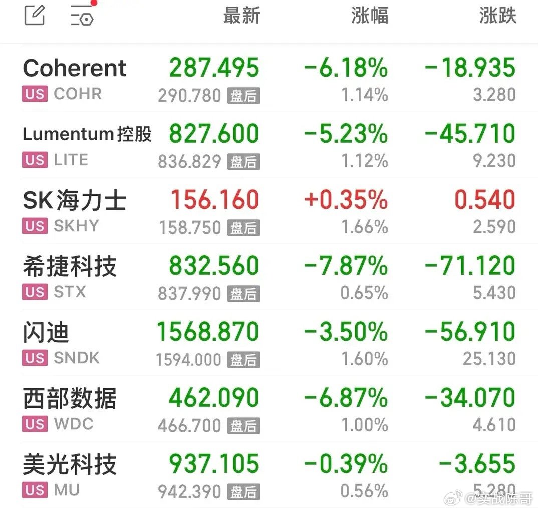 美股三大指数收涨，医药股暴涨，存储芯片半导体大跌，中概股大涨
昨晚（8月19号）美股三大指数波动不大，三连跌后，均小幅高开，盘中横盘震荡，最终小幅上涨收盘，纳斯达克涨0.16%，标普涨0.21%，道琼斯涨0.22%。
欧洲主要股市波动也很小，英国富时涨0.14%，德国DAX跌0.14%，法国CAC跌0.09%，欧洲斯托 ​