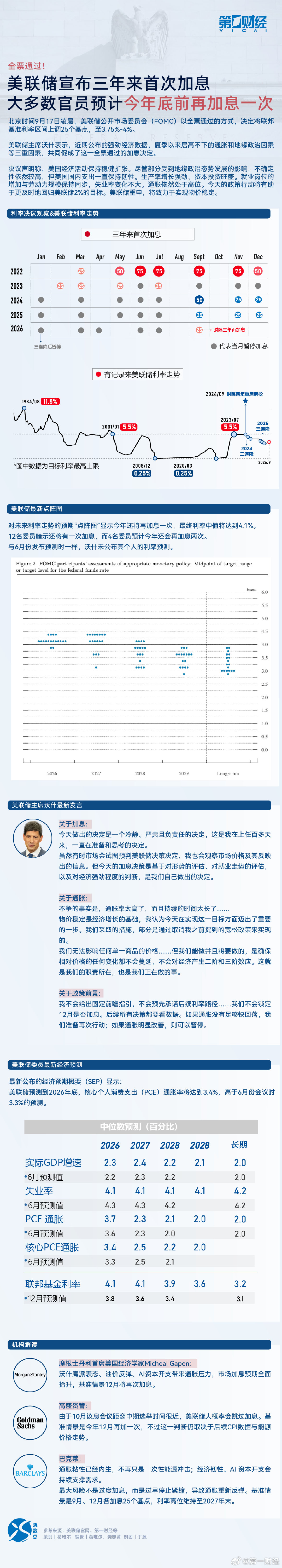 【晓数点｜全票通过！#美联储时隔3年再加息# ，#点阵图预计美国年内还将加息一次#】#美联储宣布加息25个基点# ​
