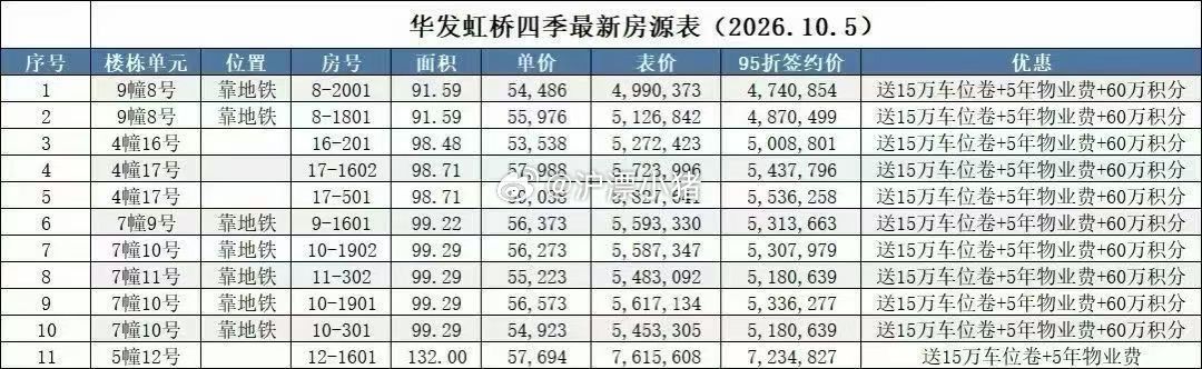 上海青浦华发虹桥四季最后几套清盘的房源折扣信息，一个积分等于一块钱。楼市第一线 ​​​
