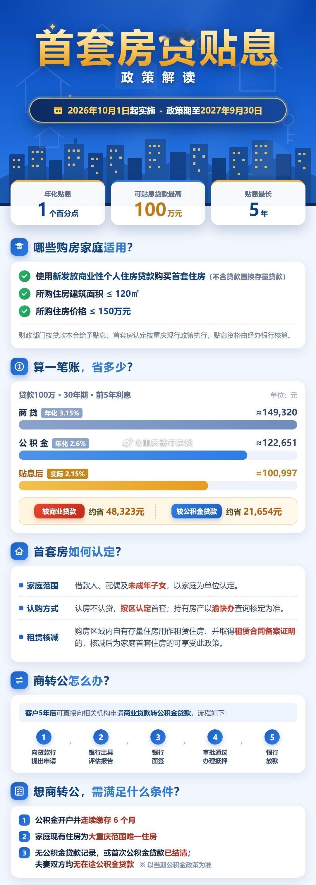 重庆买首套房，房贷贴息政策看这里#楼市第一线##重庆买房##重庆# 

符合条件的新发放商业房贷：
✅ 年化贴息1个百分点
✅ 可贴息贷款最高100万元
✅ 贴息期限最长5年

📌 购房条件：

首套商品住房，建筑面积≤120㎡、总价≤150万元，新房、二手房均可。政策自2026年10月1日起实施，实施期暂定1年。

📌 首套房怎么认定？

以借款人、配偶及未成年子女为家庭单位，仅核查拟购住房所在区县的住房情况；家庭成员在该区县无住房的，认定为首套房。

重庆市内自有住房已出租，且取得租赁合同备案证明的，购房时该住房可不计入家庭住房套数。

💰 贴息能省多少？

按当月可贴息余额、整月简算：
50万元≈417元｜80万元≈667元｜100万元≈833元。
后续每月按剩余贷款余额计算贴息，金额不固定，实际以银行核算为准。

🔔 特别提示：
租赁备案核减不等于自动取得贴息资格；存量贷款及存量贷款置换不适用。首套房认定及贴息资格，以银行办理结果为准。