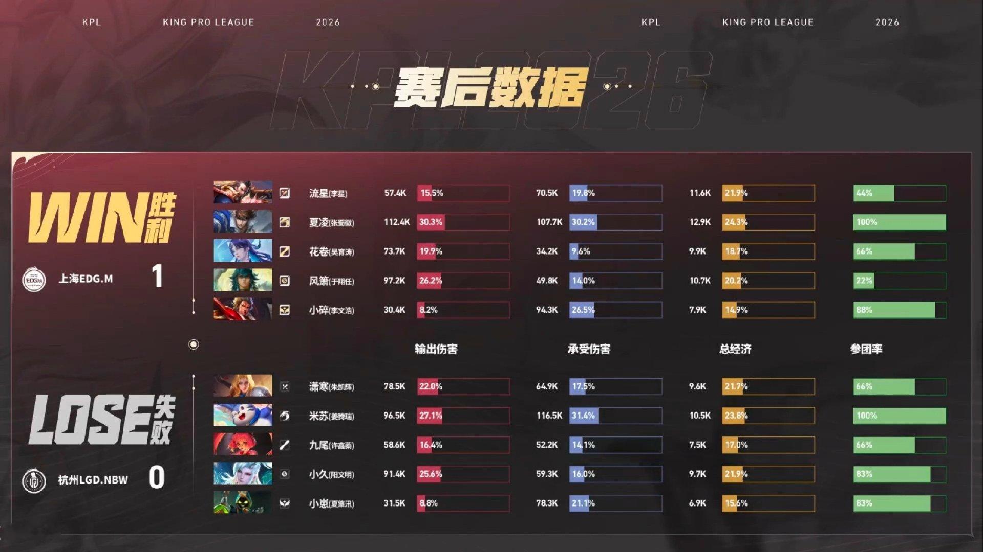#LGDNBW对战EDGM#

【2026KPL夏季赛 常规赛第三轮】
杭州LGD.NBW vs 上海EDG.M

第一局失利 目前比分0:1

赛后数据如下：

#杭州LGDNBW[超话]##初心荣耀,百战成名# ​ ​ ​​​