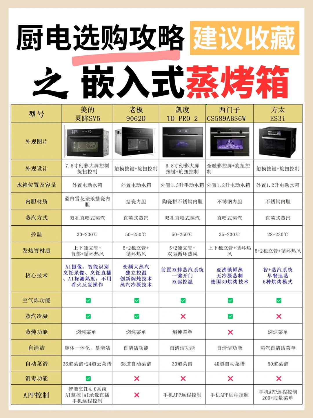 研究了三天三夜，蒸烤箱算是搞懂了🔥
