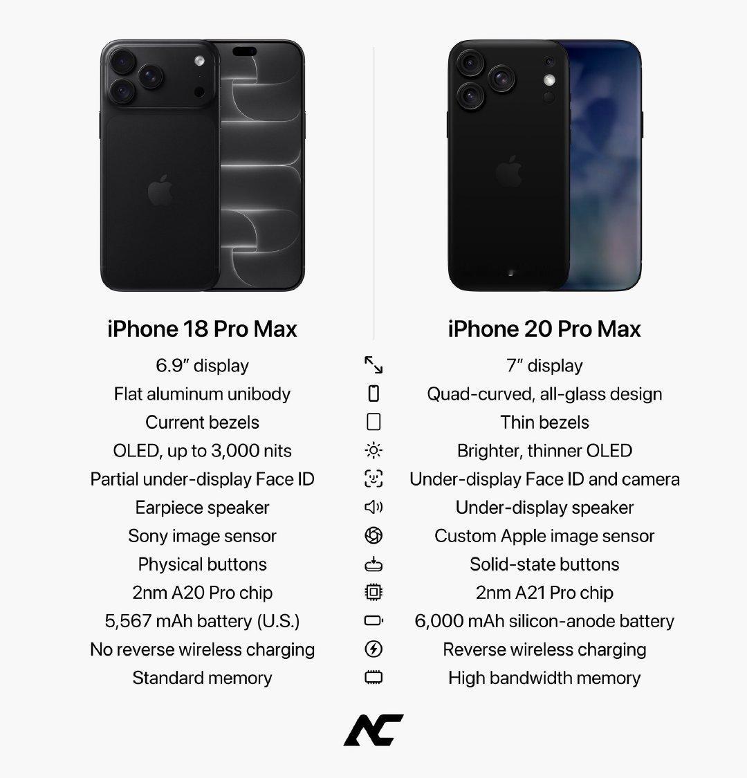 明年iPhone 20 Pro Max又是大升级，目前爆料的消息总结起来就是牙膏挤爆！
苹果可能会带来以下更新：
·屏幕升级到7英寸；
· 超窄边框；
· 更亮、更薄的OLED屏幕；
· 人脸识别模块全面屏下化；
· A21 Pro处理器；
· 近6000mAh大电池；
· 支持反向充电等； ​
