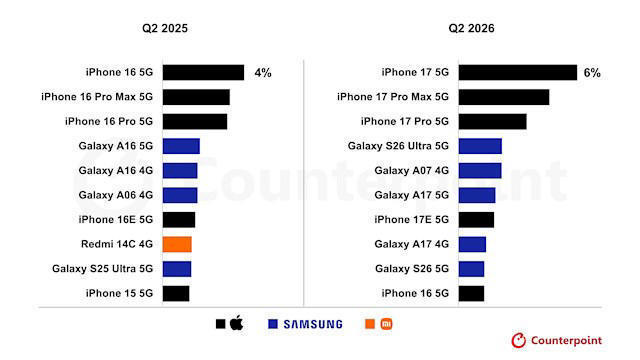「2026年Q2全球手机畅销榜前十苹果三星各占五席，合计份额26%」Counterpoint报告显示，2026年第二季度全球智能手机市场同比下滑11%，苹果出货量同比增长5%。iPhone 17以6%的全球出货量份额成为最畅销机型，苹果与三星各占畅销榜前十五席，合计份额26%，同比增2个百分点。📊#刘骏咨询##刘骏战略##刘骏 ​