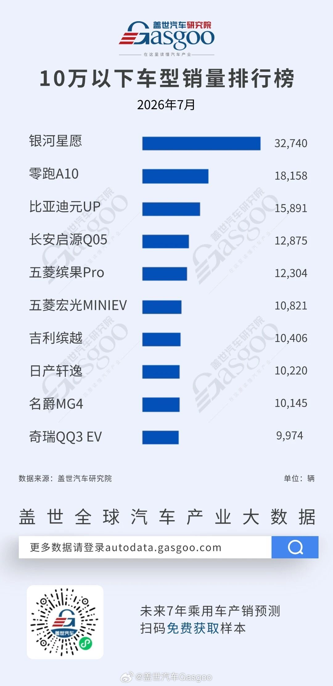 7月五大价格区间销量放榜，一幅 "自主向上、合资守中、豪华承压" 的分层图景清晰呈现：10万以下自主已近乎垄断，10-20万合资国产短兵相接，20-30万新能源全面接管，30万以上BBA仍守擂但优势收窄，40万以上问界M9更是直接登顶。

◆ 10万以下（图1）：前十仅日产轩逸一款合资，银河星愿32,740辆断层第一 ​