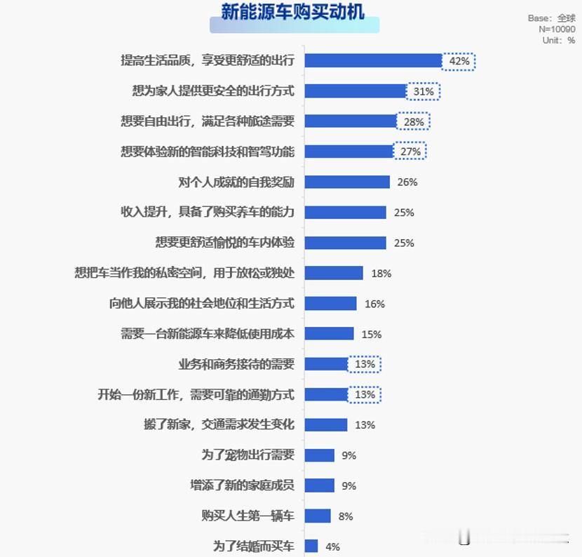 FREECAR车势｜消费者信不信一个电池品牌，头号原因不是技术，是&34;被讲清楚&34;价值点。


决定消费者信任电池品牌的头号因素，是品牌传播力（48.6%），甚至高于大家固有认知里的安全可靠（41.1%）。

这组数据直接给整个新能源行业敲响警钟：车企、电池厂只埋头做技术远远不够。硬核参数、底层工艺、安