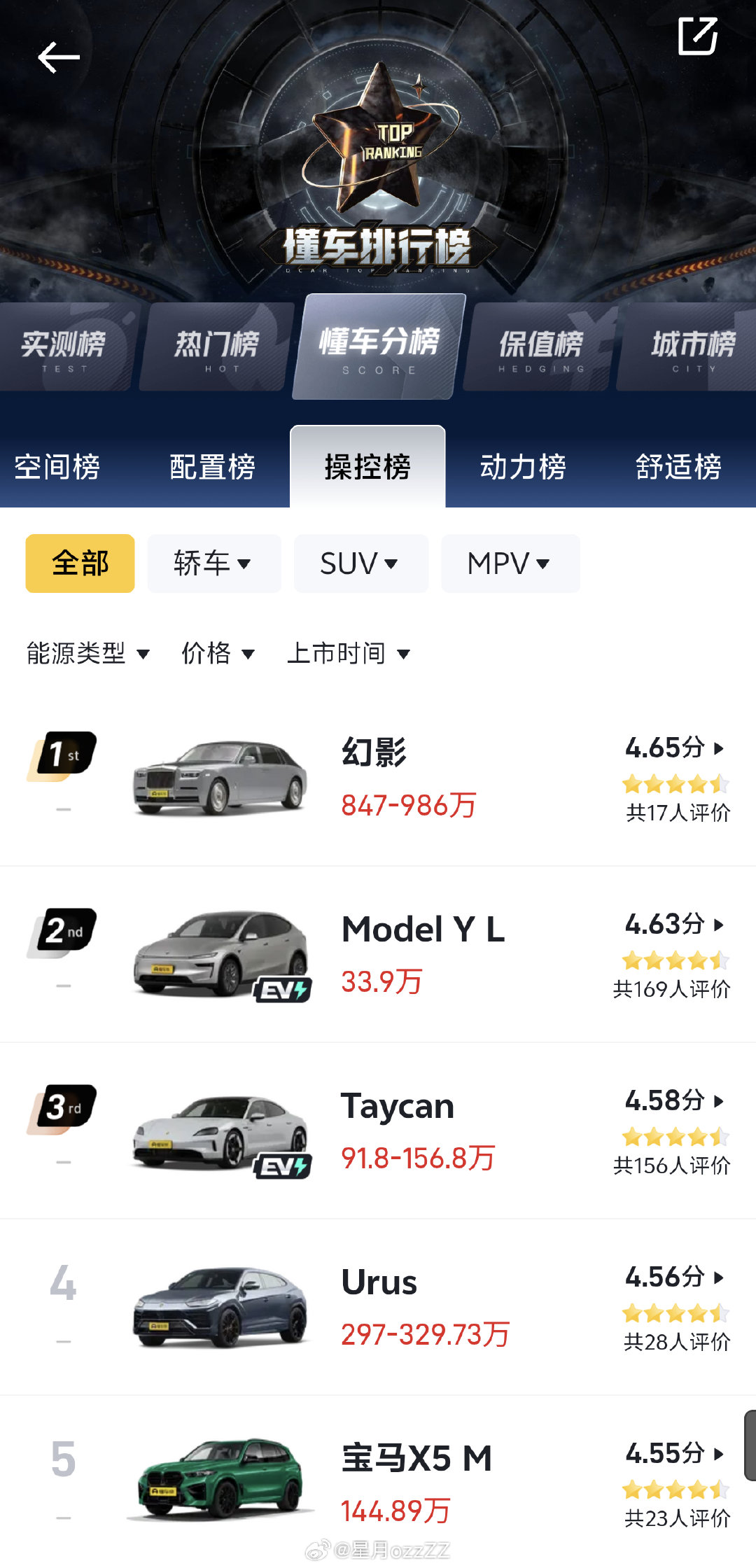 懂车帝的操控榜，
排名第一的是 劳斯莱斯幻影[费解][费解]
排名第二的是 特斯拉Model Y…L[二哈][二哈]

懂车帝的舒适榜，
特斯拉Model YL位列第四[摊手][摊手]

嗯…学习了~[可爱][可爱] ​